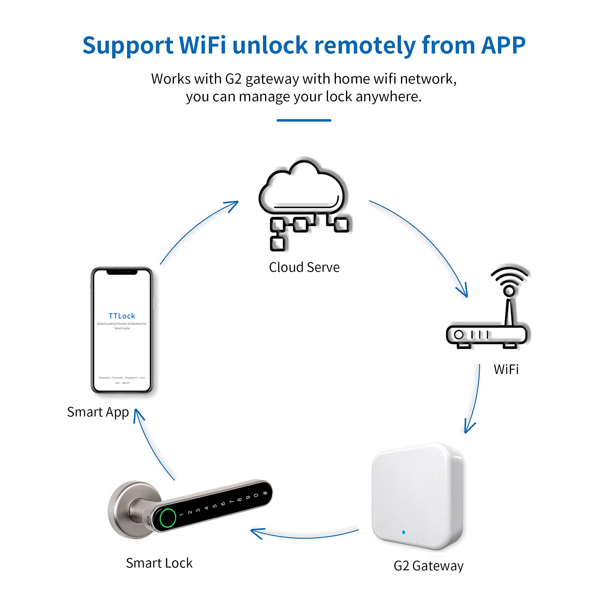 WiFi Fingerprint Smart Door Lock (TTLock App + Gateway Control)