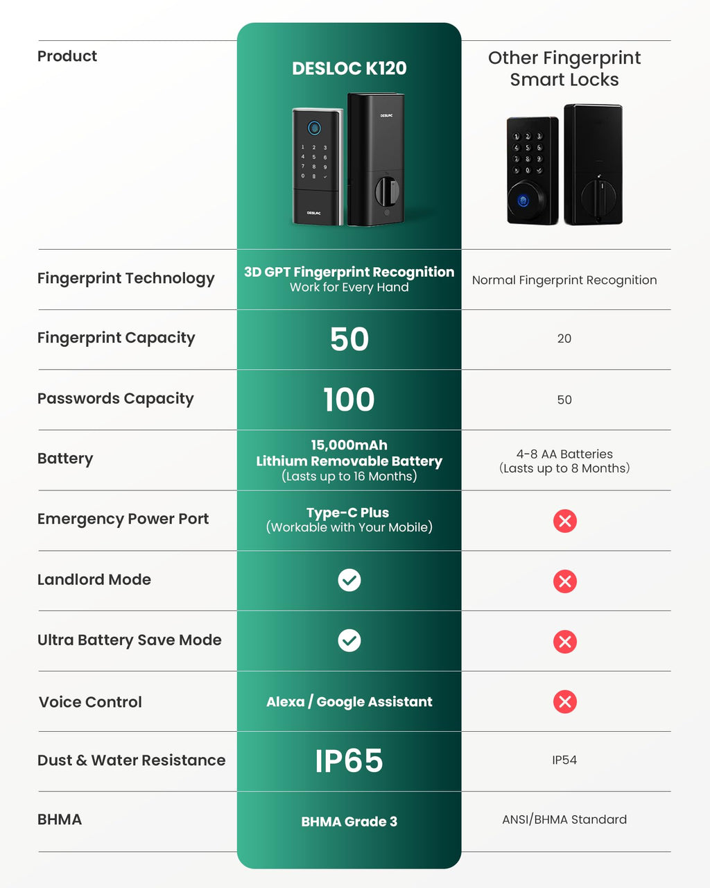 Fingerprint Smart Deadbolt Lock, WiFi Keyless Entry, App Control, Touchscreen Keypad, Long Battery Life, Waterproof