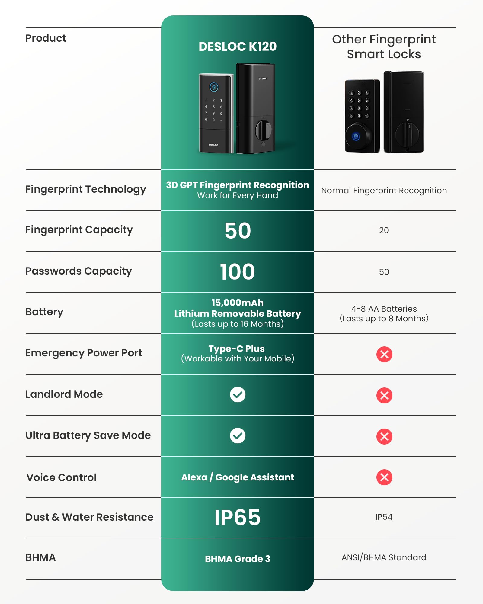 Fingerprint Smart Deadbolt Lock, WiFi Keyless Entry, App Control, Touchscreen Keypad, Long Battery Life, Waterproof